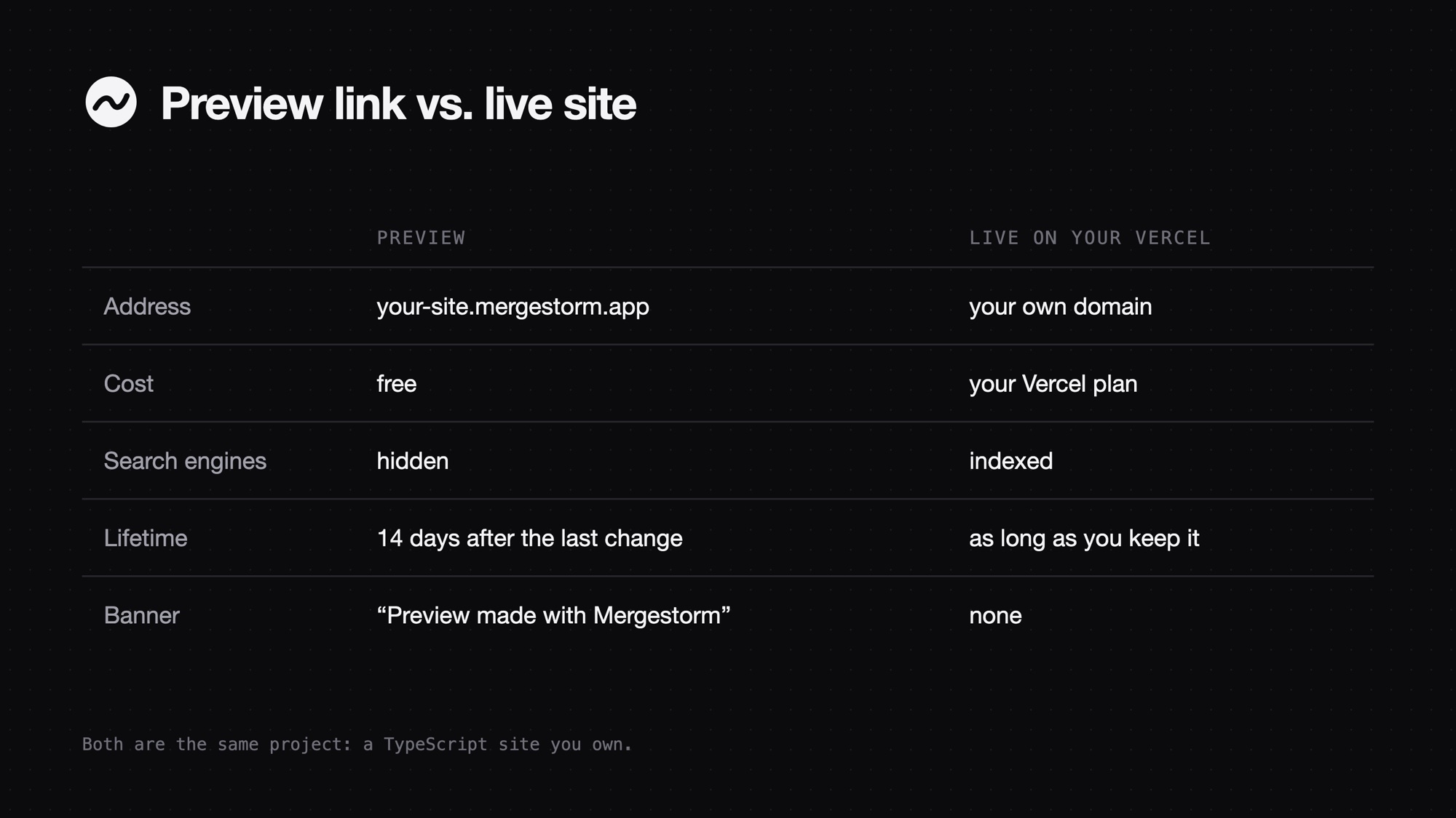 Preview link compared with a live site: address, cost, search engines, lifetime and banner