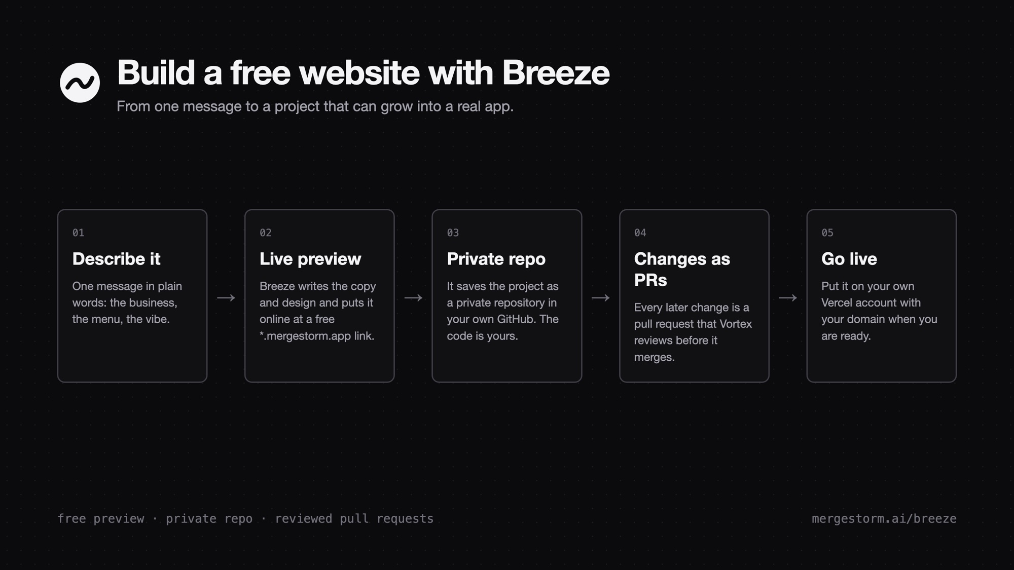 The five steps: describe it, live preview, private repo, changes as pull requests, go live