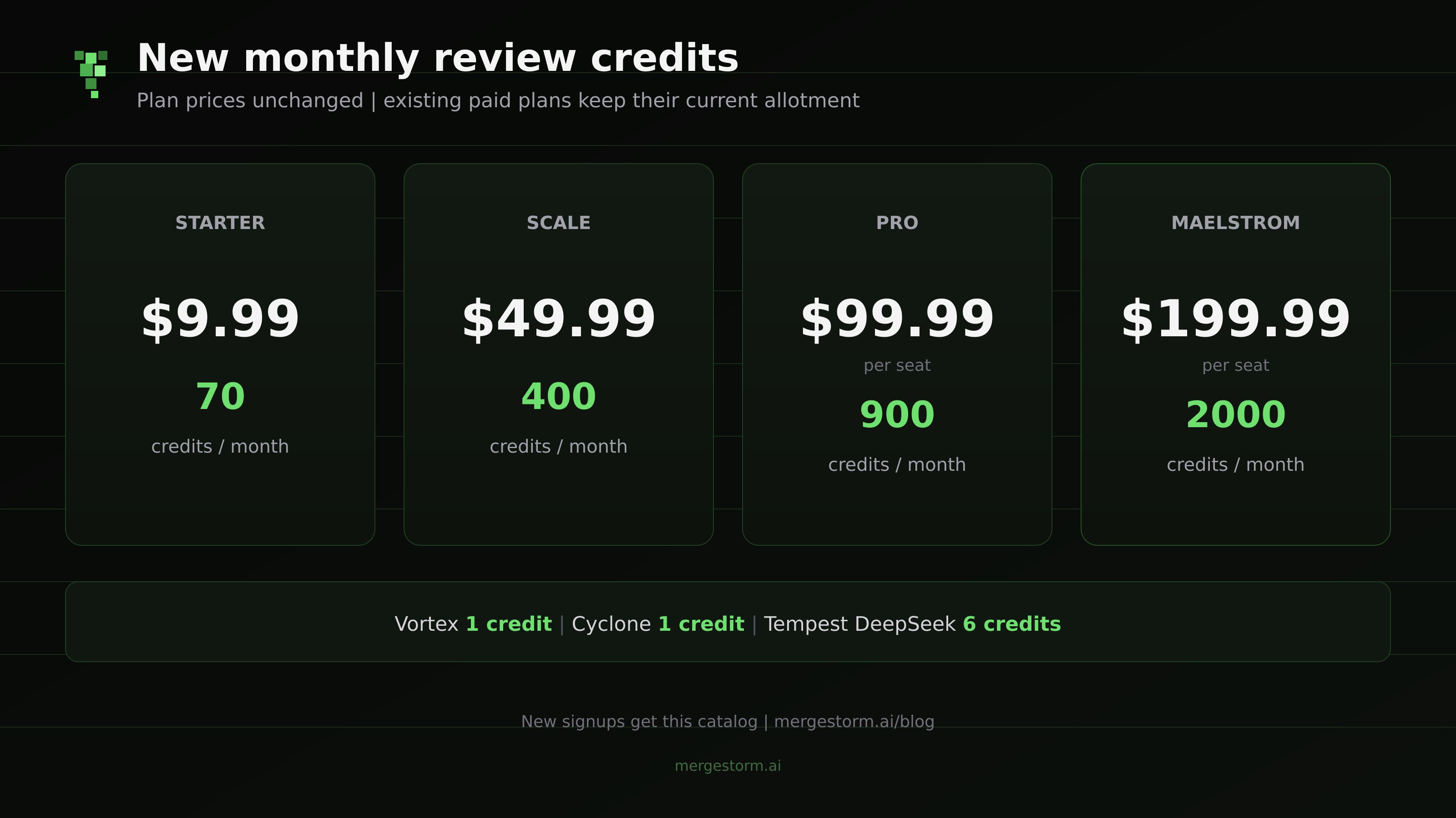 New monthly review credits: Starter 70, Scale 400, Pro 900, Maelstrom 2000. Existing paid plans keep their current allotment.